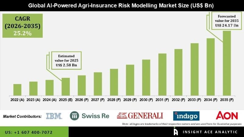 Data-driven agriculture insurance