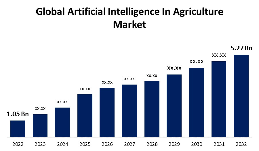 AI in agriculture market