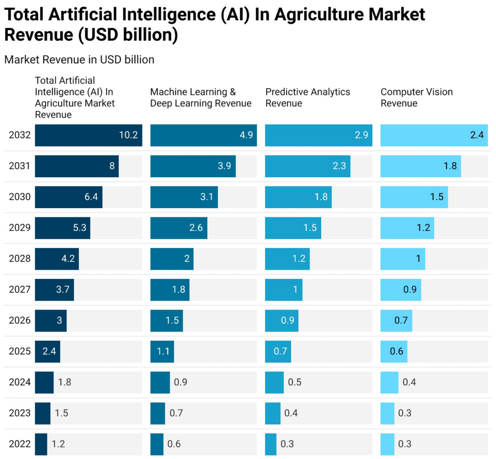 AI in agriculture market