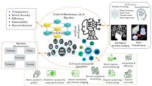 AI and Blockchain in Agriculture